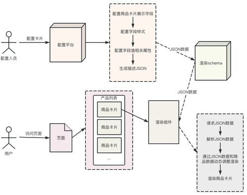 干貨 | 降本增效，攜程市場(chǎng)DIY商品卡片系統(tǒng)的設(shè)計(jì)與實(shí)現(xiàn)