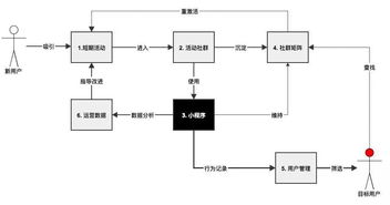 小程序賦能 構建高效產品運營體系的電子支付系統